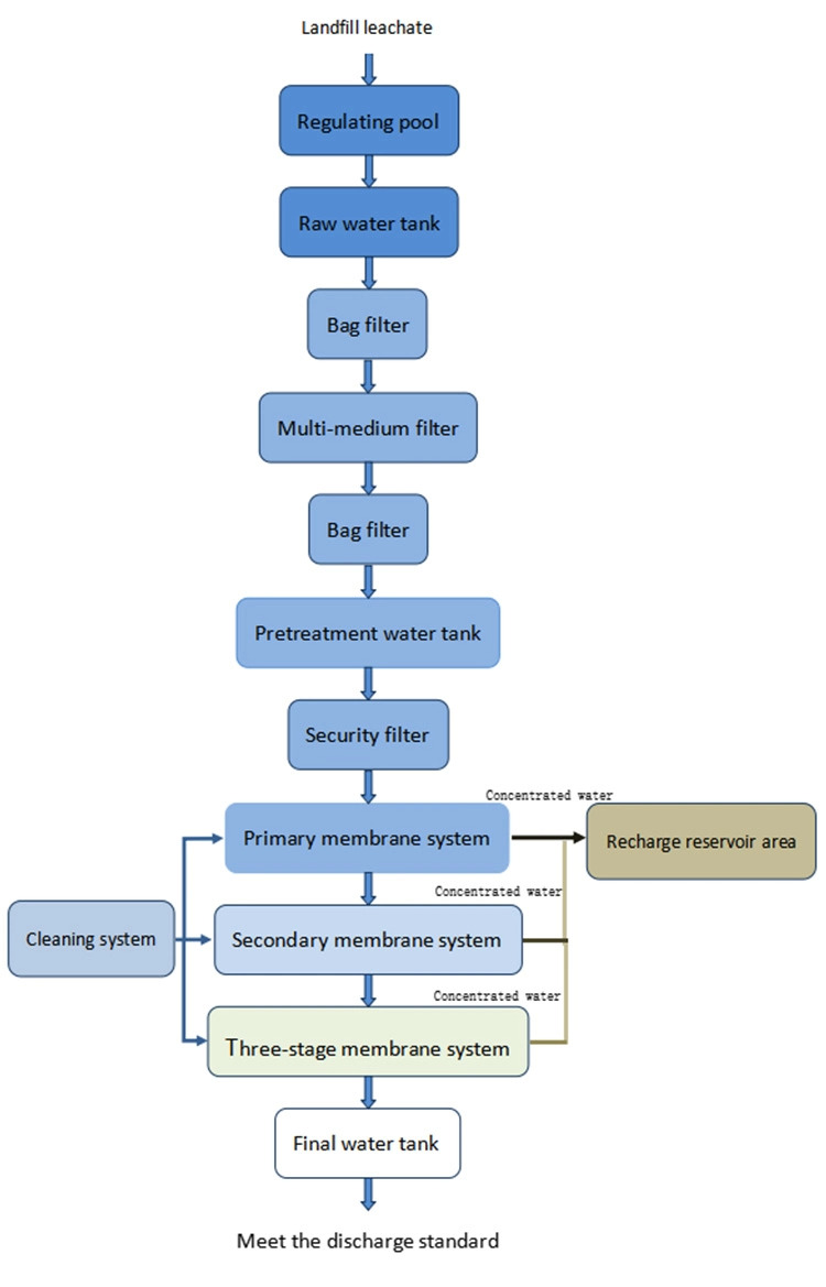 integrated sewage treatment equipment